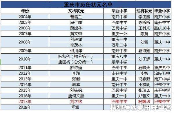 其中,2018年重庆市的文科高考状元项涵和理科高考状元谢恩泽均来自