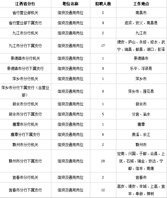 2020中国农业发展银行江西省分行校园招聘168人公告 网申报名 招聘岗位及条件