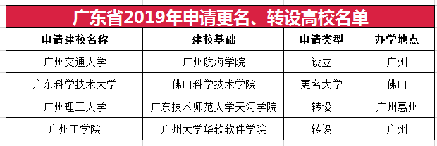 佛山市政府申请佛山科学技术学院更名为广东科学技术大学,广东技术