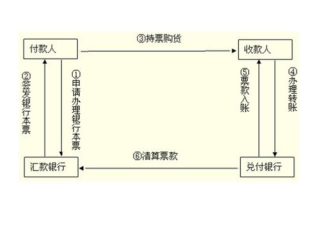 银行本票借记支票业务流程图:贷记支票业务流程图:支票支付工具和结算