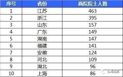 广东外来人口籍贯排名_江苏第1,湖南第4,浙江仅排第5 广东第21,顶级科学家分省(2)