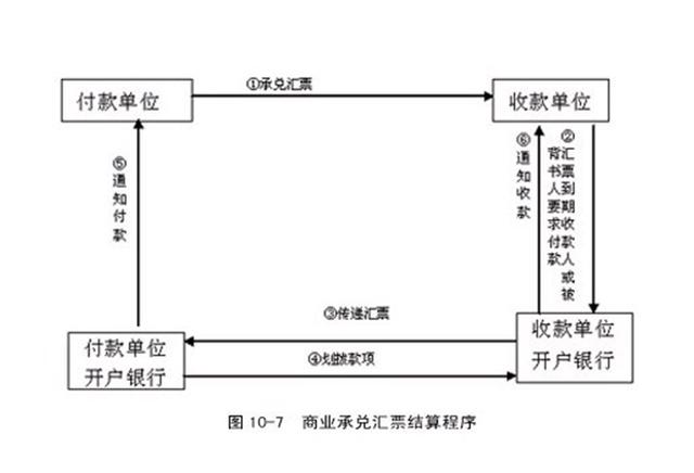 商业汇票分为商业承兑汇票和银行承兑汇票.