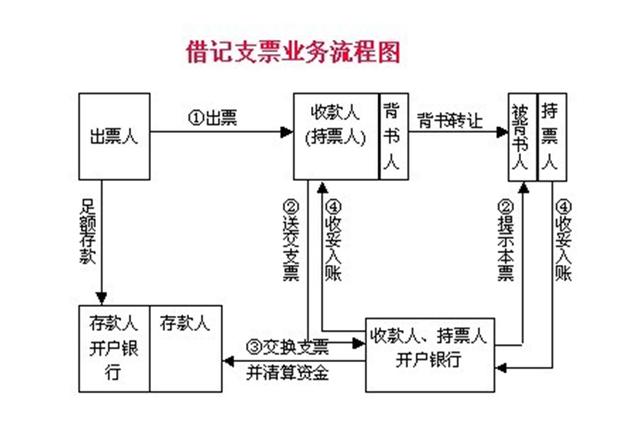 支付工具: 结算方式: 银行本票 单位和个人在同一票据交换区域需要