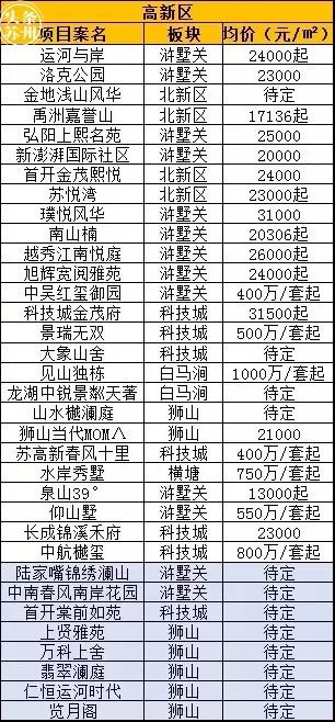 苏州市gdp高为什么房价低_同省PK 中国哪个城市工资高而房价低(3)