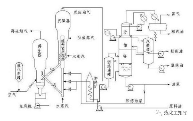 七大炼化工艺,从原油到成品油,搞定!