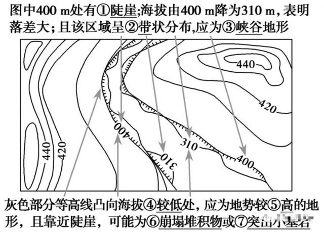 图中两条400米等高线处以陡崖的图例进行标注,则两条等高线之间为两侧