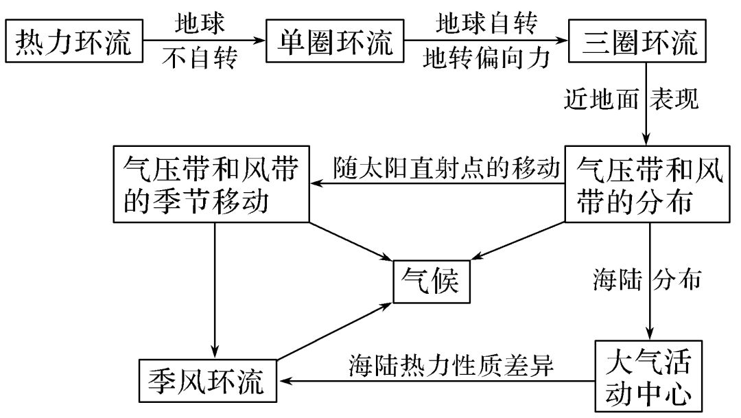 高中地理大气环流和气候考点汇总_气压