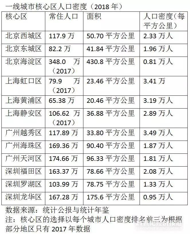 深圳各区人口密度_2017年最新全国各省份人口密度排名,密度最高和最低的差7(3)