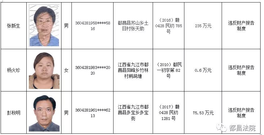 都昌法院公布了2019年第三批失信人员名单