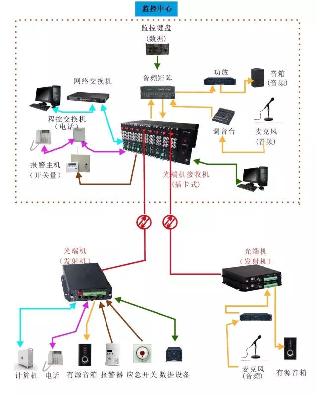 几种常见的光端机传输方案拓扑图