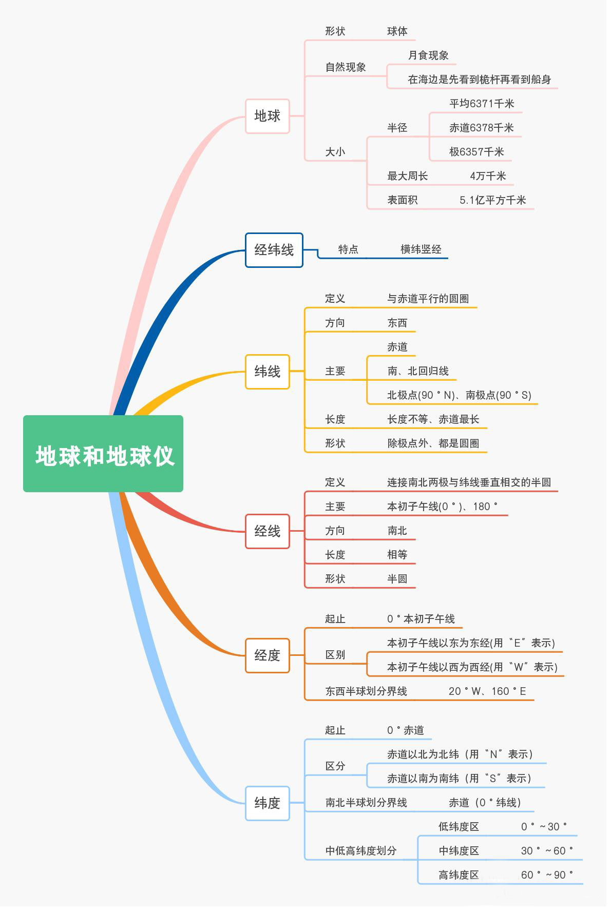 学霸笔记:初中地理7年级上册重点知识点和思维导图