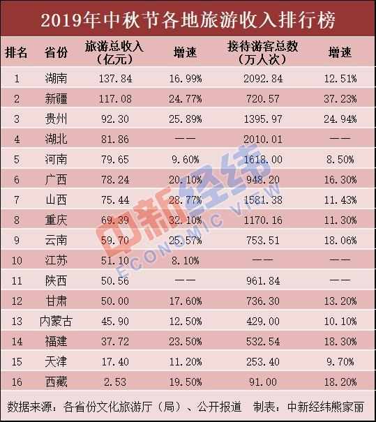 中秋小长假旅游消费gdp_途牛 2019中秋小长假旅游消费报告(3)