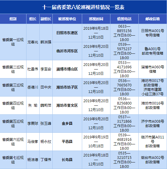 巡视山东公布十一届省委第六轮巡视进驻情况