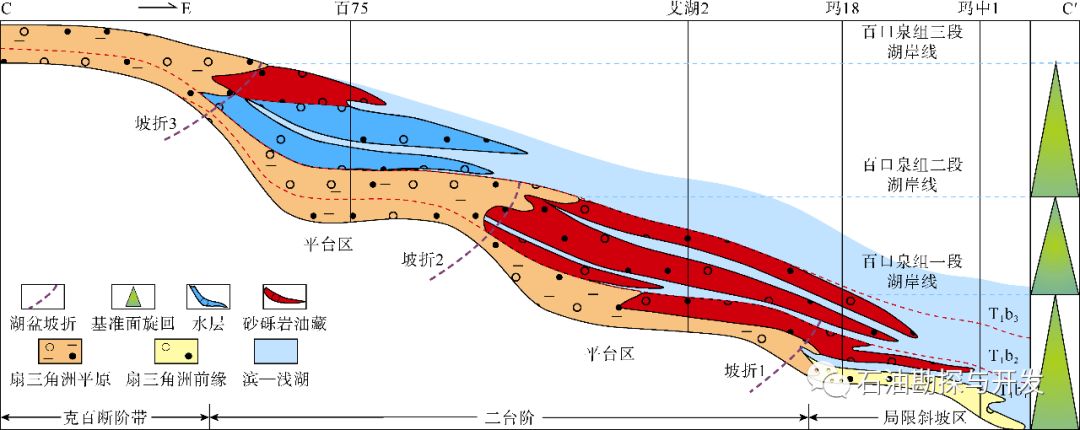 玛湖斜坡二台阶多级坡折控砂控藏模式(剖面位置见图4b)