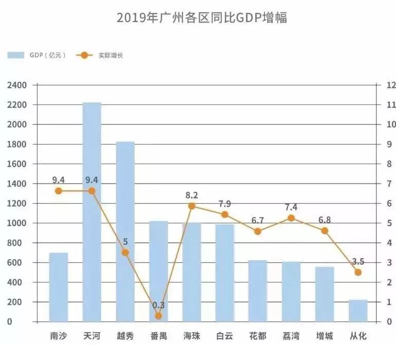 广州是否会GDP增长爆发_去年 广州 GDP 增长 10.5 增速高于京沪深(2)