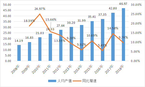 人均gdp和单位产值能耗_圣商 人均GDP的增长,加速企业的产业升级与创新