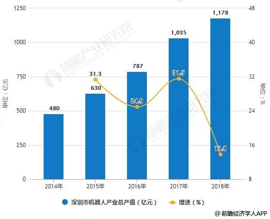 2019年深圳机器人行业市场分析：市场规模突破千亿抢占先机5G技术催生新发展机遇