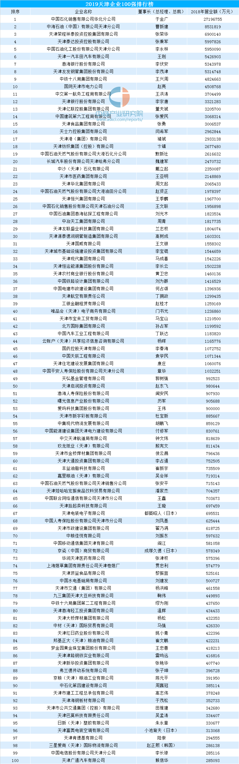 天津国企排行_2021年天津市企业100强排行榜