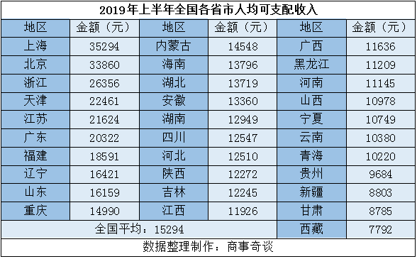 2019全国经济排行人均_长三角26城上半年GDP成绩单 合肥位居第九