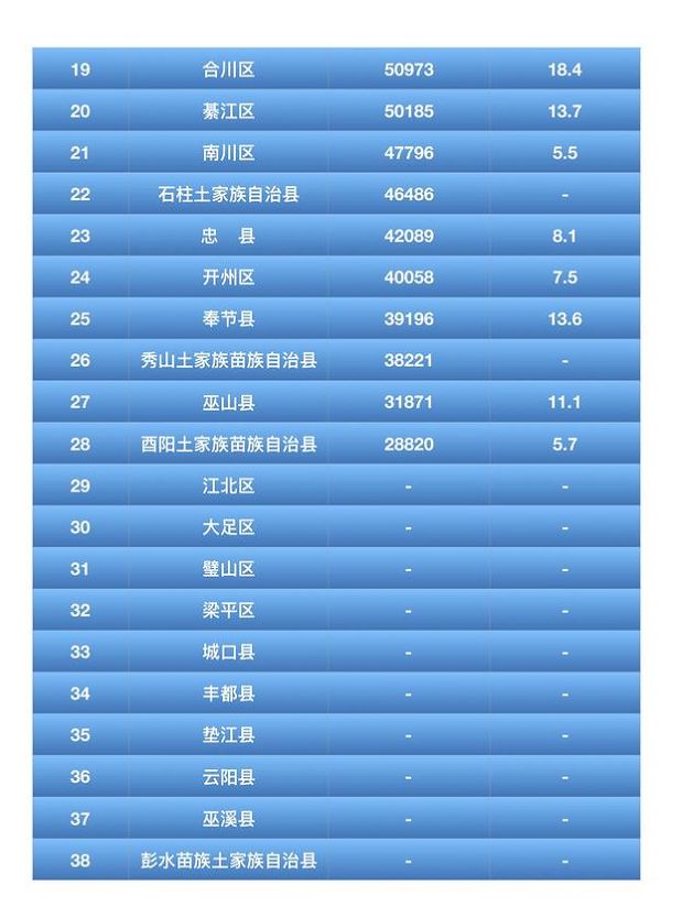 渝北区常住人口 2019_渝北区地图