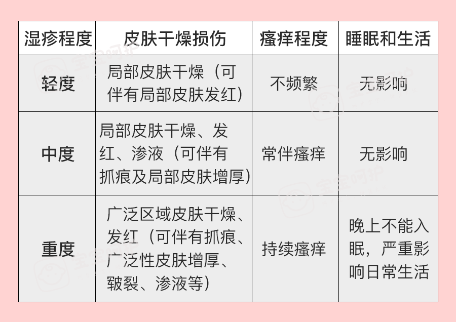 [宝宝呵护]不同程度湿疹护理大不同，弄错了会耽误孩子病情