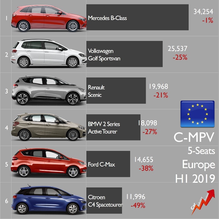 2019欧洲销量排行_2019年上半年欧洲MPV销量排行 日系车卖的怎么样