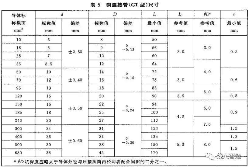 电力电缆导体用压接型铜,铝接线端子和连接管