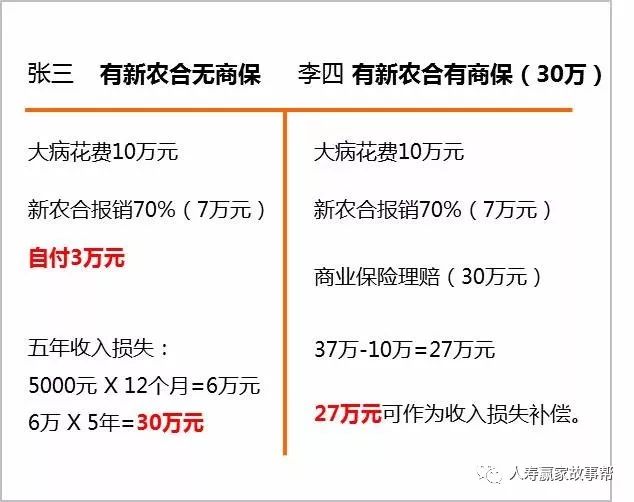 通过张三和李四案例说明有社保无商保与有社保有商保报销区别. 2.