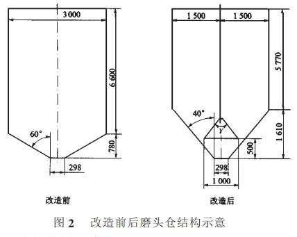 水泥磨磨头仓物料偏析和喷仓的治理_结构