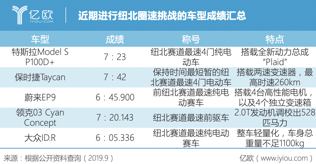 特斯拉,保时捷,蔚来,大众,领克:车企纽北刷圈速都有哪些套路