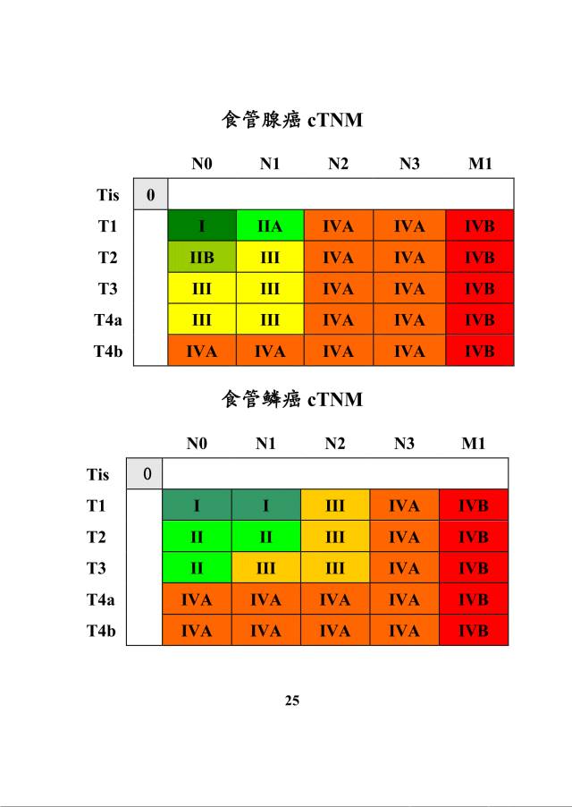 整理:帖红涛审校:吴庆琛食管腺/鳞癌ptnm,ctnm及yptnm分期食管癌淋巴