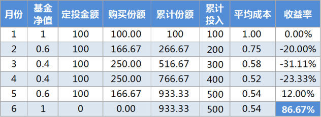 定投到底是怎样赚钱的？