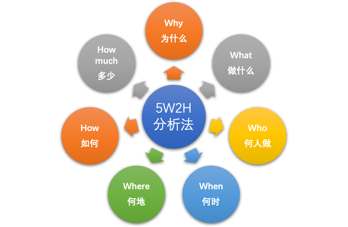 5w2h分析法最全解析,收藏了