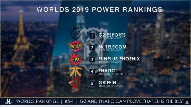 外媒评S9世界赛前十战队:G2排名第一 RNG仅排第六位