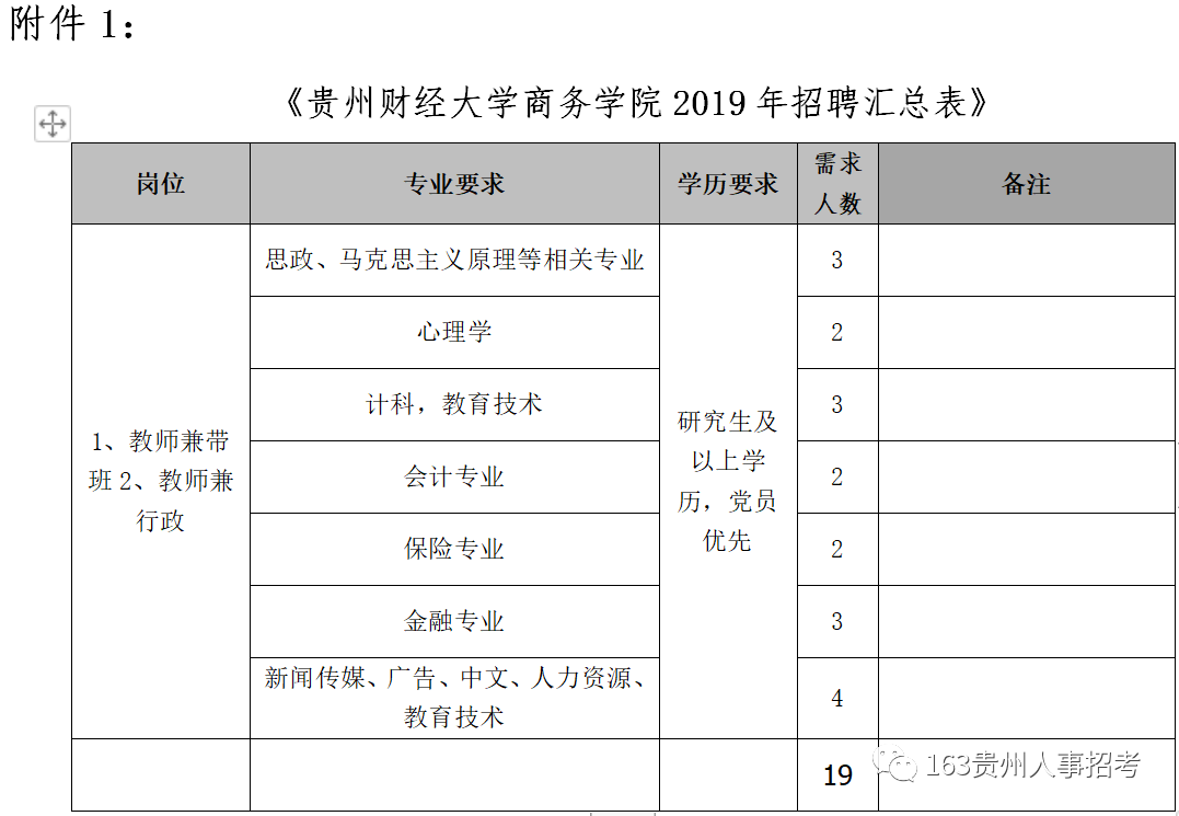 2019年贵州财经大学商务学院招聘19名教师简章