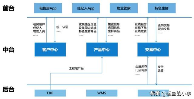 如何高效构建公司业务中台方案接口实例？