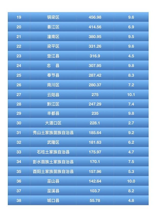 渝北区常住人口 2019_渝北区地图