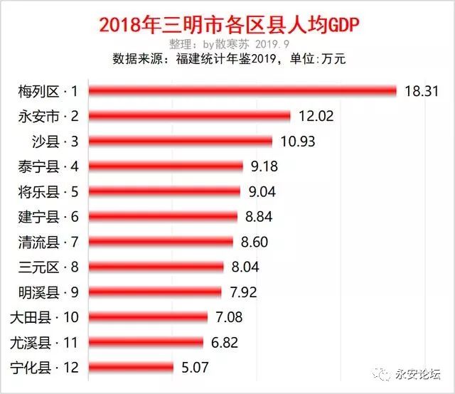 尤溪县常住人口是最多的,明溪县常住人口是最少的.