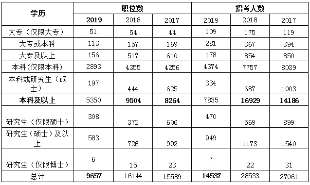 2020年四大“标签”护体，国考报名很容易