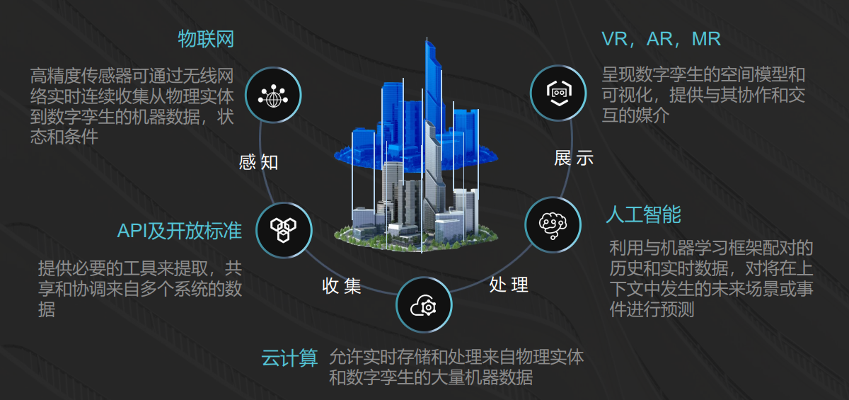 理事单位美象vr用数字孪生构建一座智慧城市