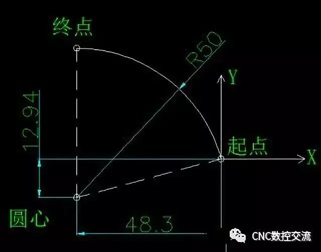 数控加工中心cnc的g02/g03圆弧指令的i,j,与r的区别