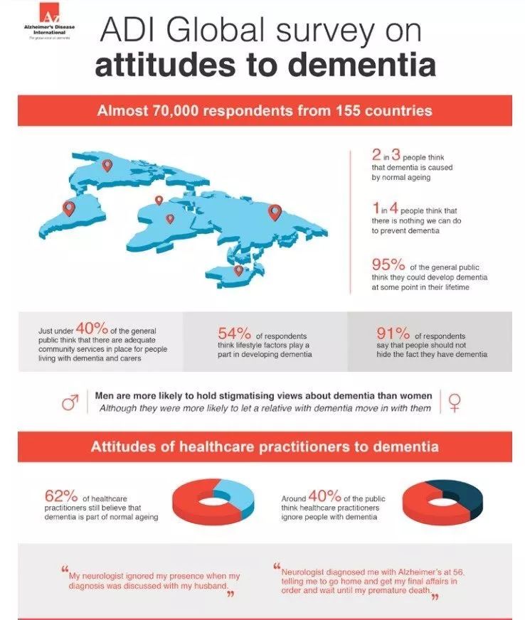 2019年世界阿尔茨海默病报告一