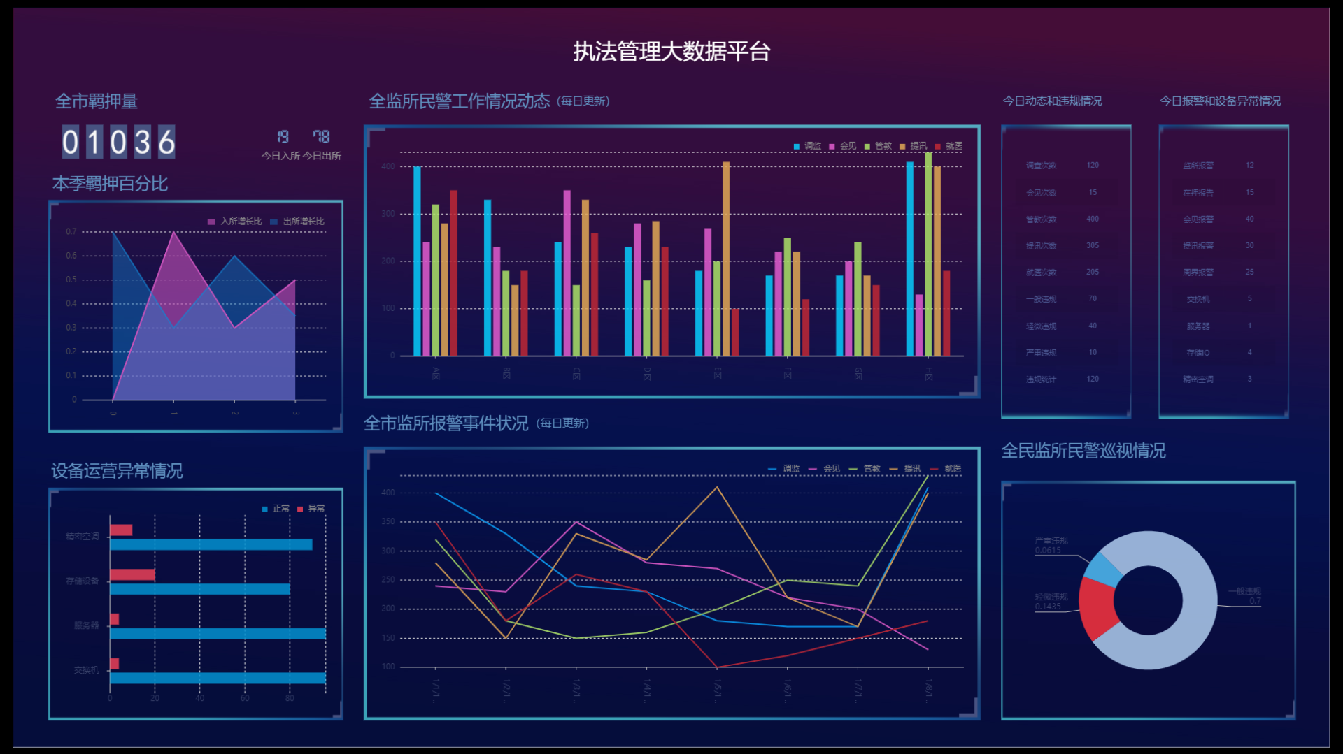 数据对比变化展示大屏