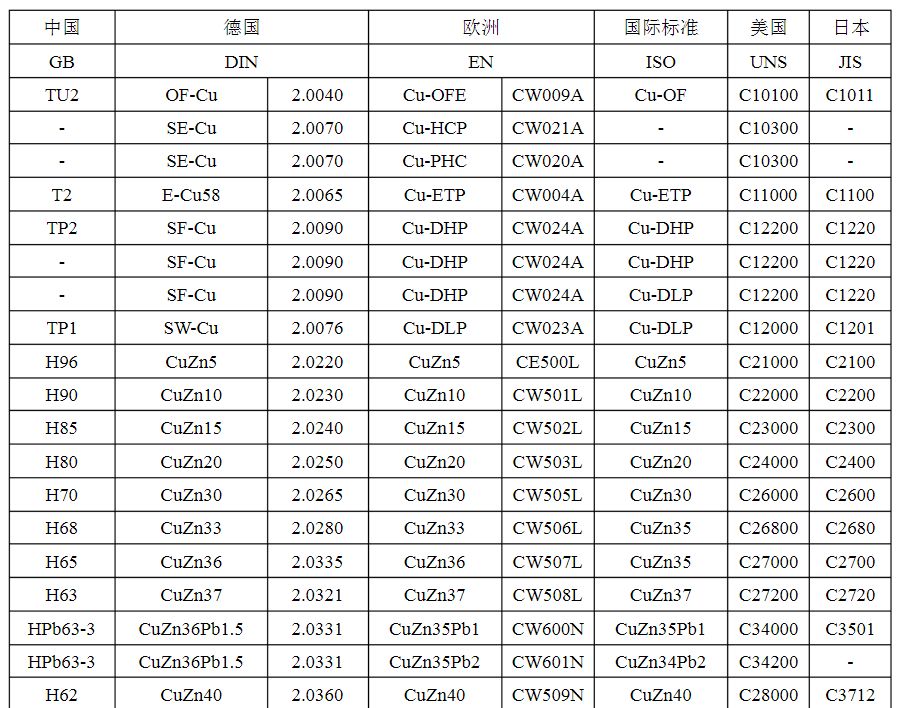 好文科普:铜合金成分及部分牌号对照表