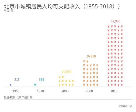 北京人均年收入_印度人均年收入