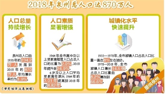 泉州人口2018总人数_泉州丰泽区人口分布图