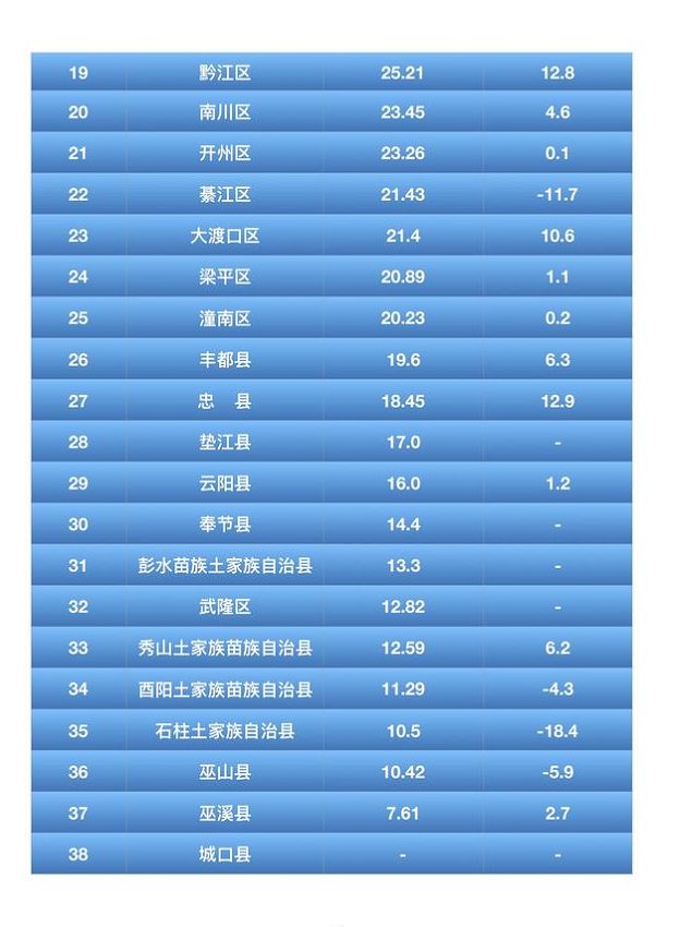 渝北区常住人口 2019_渝北区地图