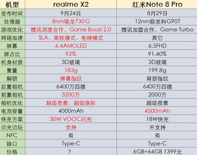 千元機對決，紅米Note 8 Pro和realme X2誰更強悍？一文看懂差距 遊戲 第7張