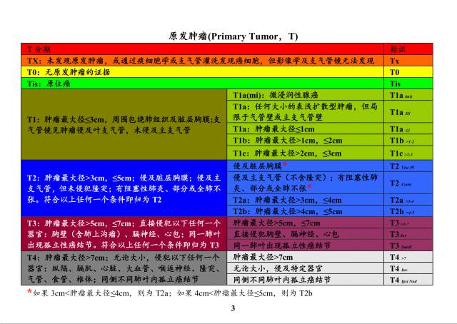 整理:帖红涛审校:吴庆琛食管腺/鳞癌ptnm,ctnm及yptnm分期食管癌淋巴