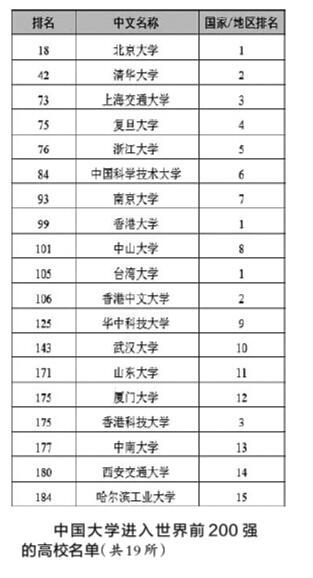 世界百强高校出炉武大 华科占前0名前段位置 评价